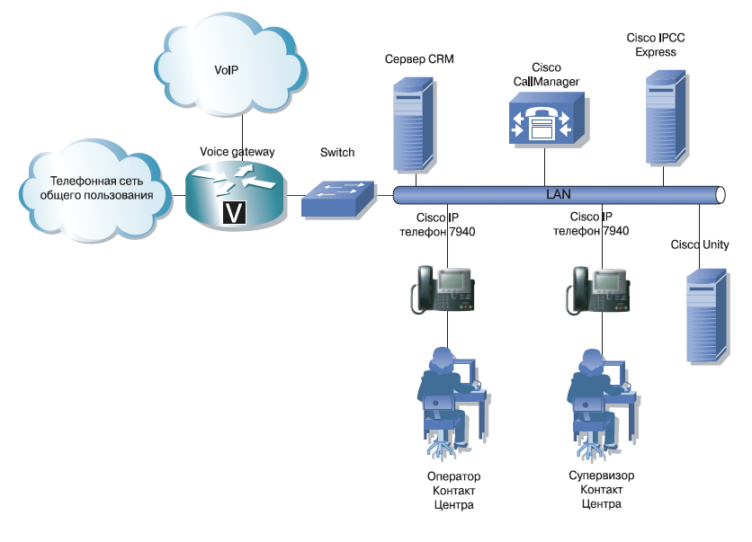 Типовая схема построения сall центра на базе решения Cisco IP Contact Center Express